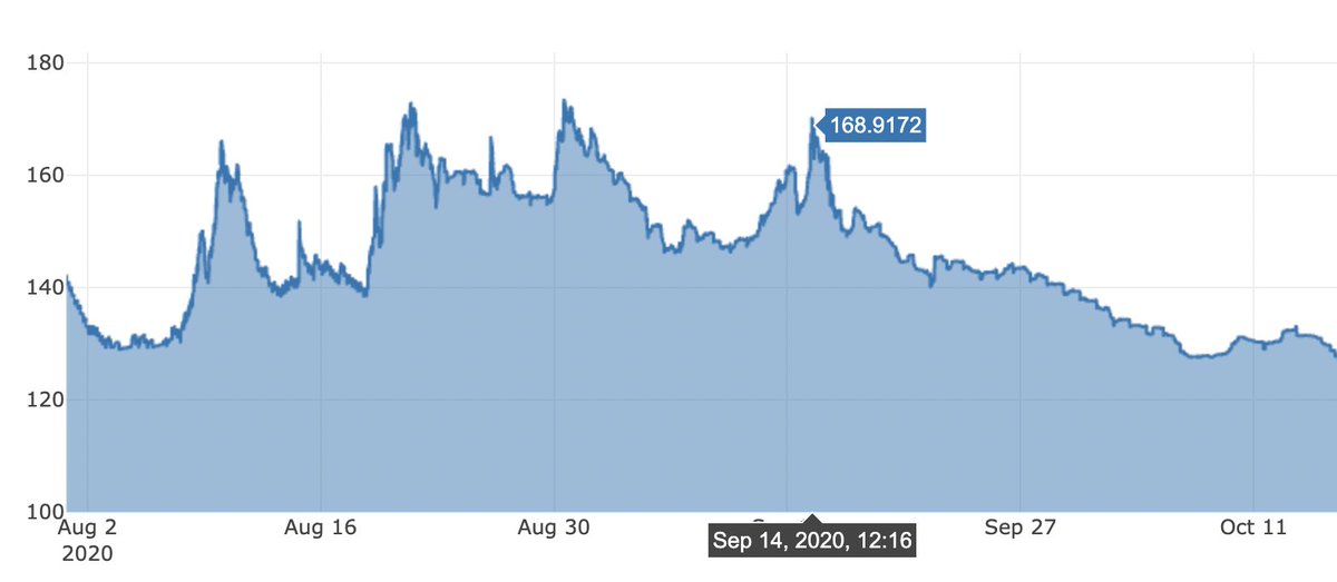 2/ Remember the  $SAFE mining back then? The MCR % of  $NXM hit a high of 169%, with today's capital of 162,425 ETH, that will make  $NXM worth 0.239 ETH, 6x the price now.