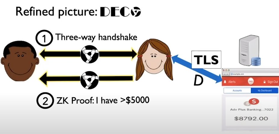 7) A refined picture of DECO involves two steps.First, the Prover logs into the target website while performing a three-way handshake with the Verifier. Second, the Prover can now prove things about the data they get from the Server to the Verifier in zero-knowledge.