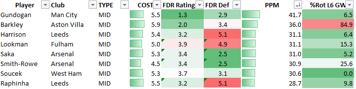 Value PPM Cheap Mids Gundogan (Man C) 41.7  Barkley (Av ) 36.0 * lack of recent data= Lookman (Ful) / Harrison (Lee) 31.1Saka/ESR same valueand finally rotation based on last 6 GWsSoucek (WHU) 0.0%Saka (Ars) 5.2%Harrison (Lee) 6.4%So... to conclude...
