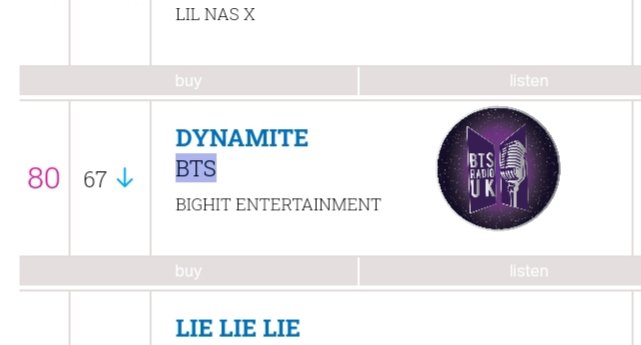 BTSRadioUK's tweet photo. #BTS_Dynamite 🇬🇧 charts breakdown 22.Jan
#No80 (-13) Video streaming chart
#No91 (-7)Singles download chart
#No36 (-6) Audio streaming chart
Keep buying and streaming @BTS_twt 🇬🇧 #BTSARMY
#Dynamite @BTS_twt https://t.co/iUCZQi87eJ
