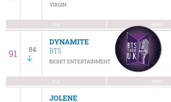 BTSRadioUK's tweet photo. #BTS_Dynamite 🇬🇧 charts breakdown 22.Jan
#No80 (-13) Video streaming chart
#No91 (-7)Singles download chart
#No36 (-6) Audio streaming chart
Keep buying and streaming @BTS_twt 🇬🇧 #BTSARMY
#Dynamite @BTS_twt https://t.co/iUCZQi87eJ