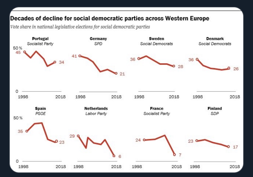 Correlation/causation etc but its noticeable that the decline of the Danish centre-left hasn't been as precipitous as the majority of the other equivalent parties in the rest of Western Europe. To what extent is this related to their hawkishness on these kinds issues? I dunno