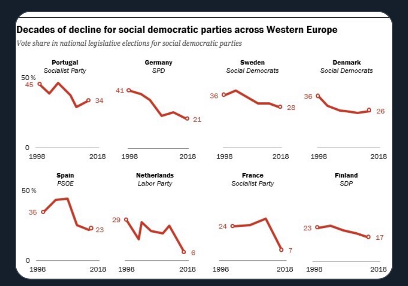 Correlation/causation etc but its noticeable that the decline of the Danish centre-left hasn't been as precipitous as the majority of the other equivalent parties in the rest of Western Europe. To what extent is this related to their hawkishness on these kinds issues? I dunno