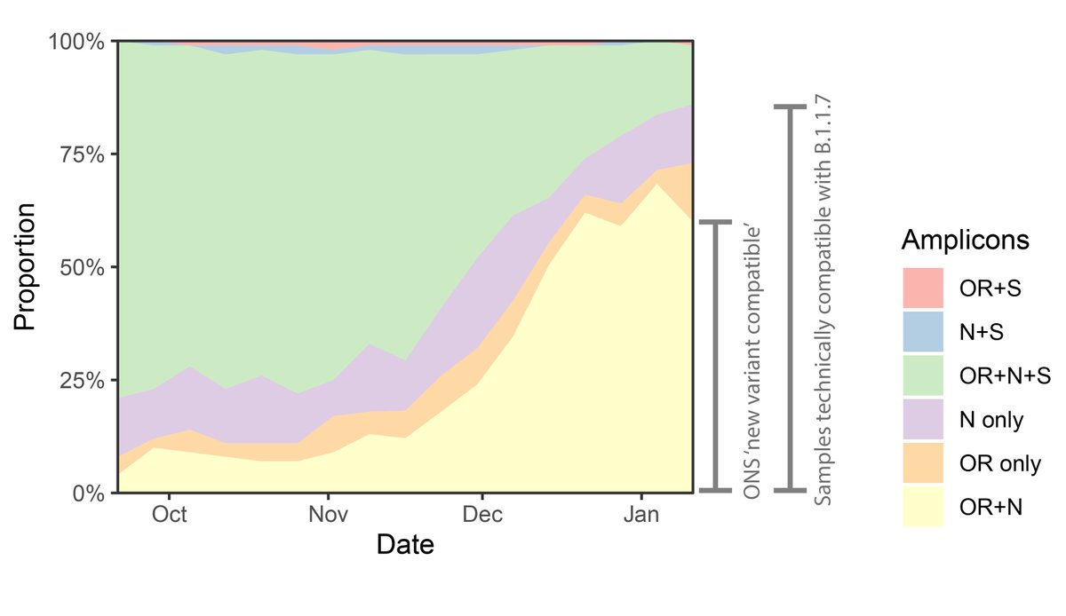 14/ Just made this, which I think is an easier way to look at these different ways of considering B.1.1.7 compatibility.