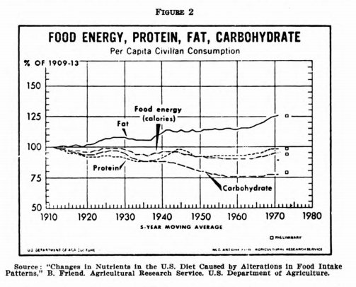 Also, in the same period, carbs (from grains) have dramatically declined, while fats (from veg oils) have dramatically increased.