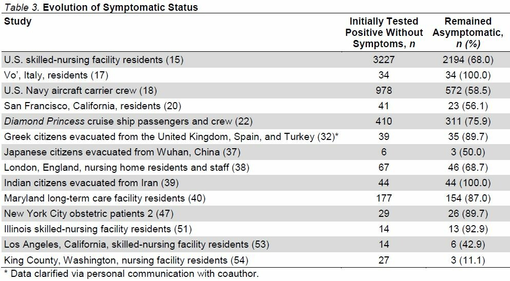 3. Here are the 14 longitudinal studies where symptom status was assessed over time