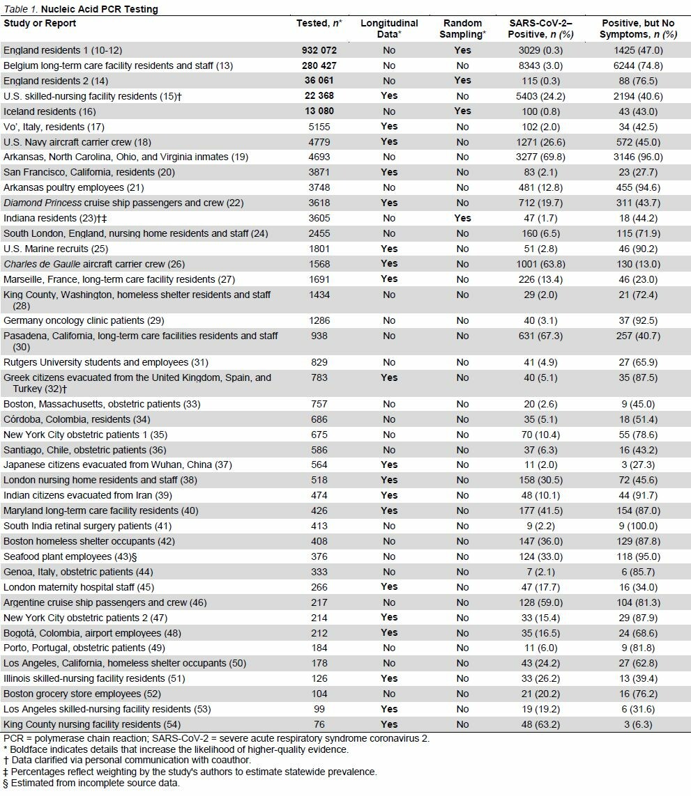 4. And all the PCR and serology studies that categorized people as having or not having symptoms