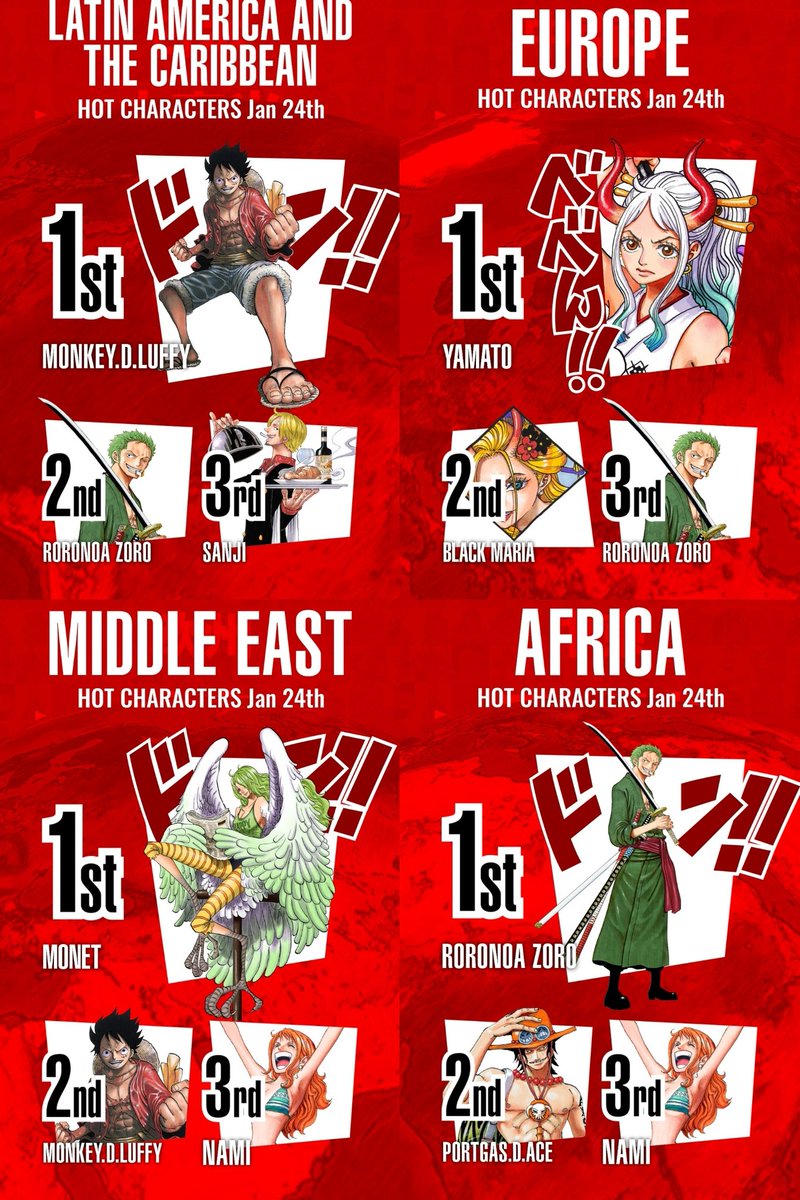 モンキ ワンピースクイズ ワンピース世界人気投票0時台 ワンピースキャラ世界人気投票0時台 シンドリーちゃん そして日本にアルビダさん君臨 Onepiece ワンピース Onepiece1000logs Wt100