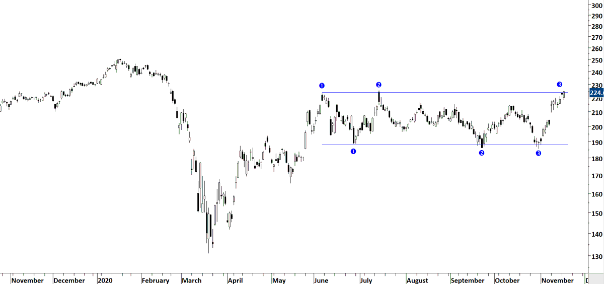 Several touch points to the pattern boundaries. We now want to see a breakout from this consolidation. Leave the worry of a failed breakout to the side. We can't know if a breakout will fail or not. We are now at the "Leap of faith" stage.