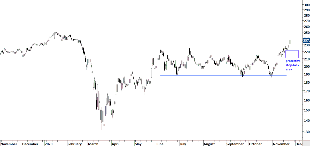 Leap of faith is the belief that breakout will work out. A protective stop-loss should be placed below the well-defined chart pattern boundary.