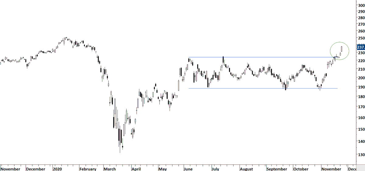 Breakout with white bodied candlesticks.