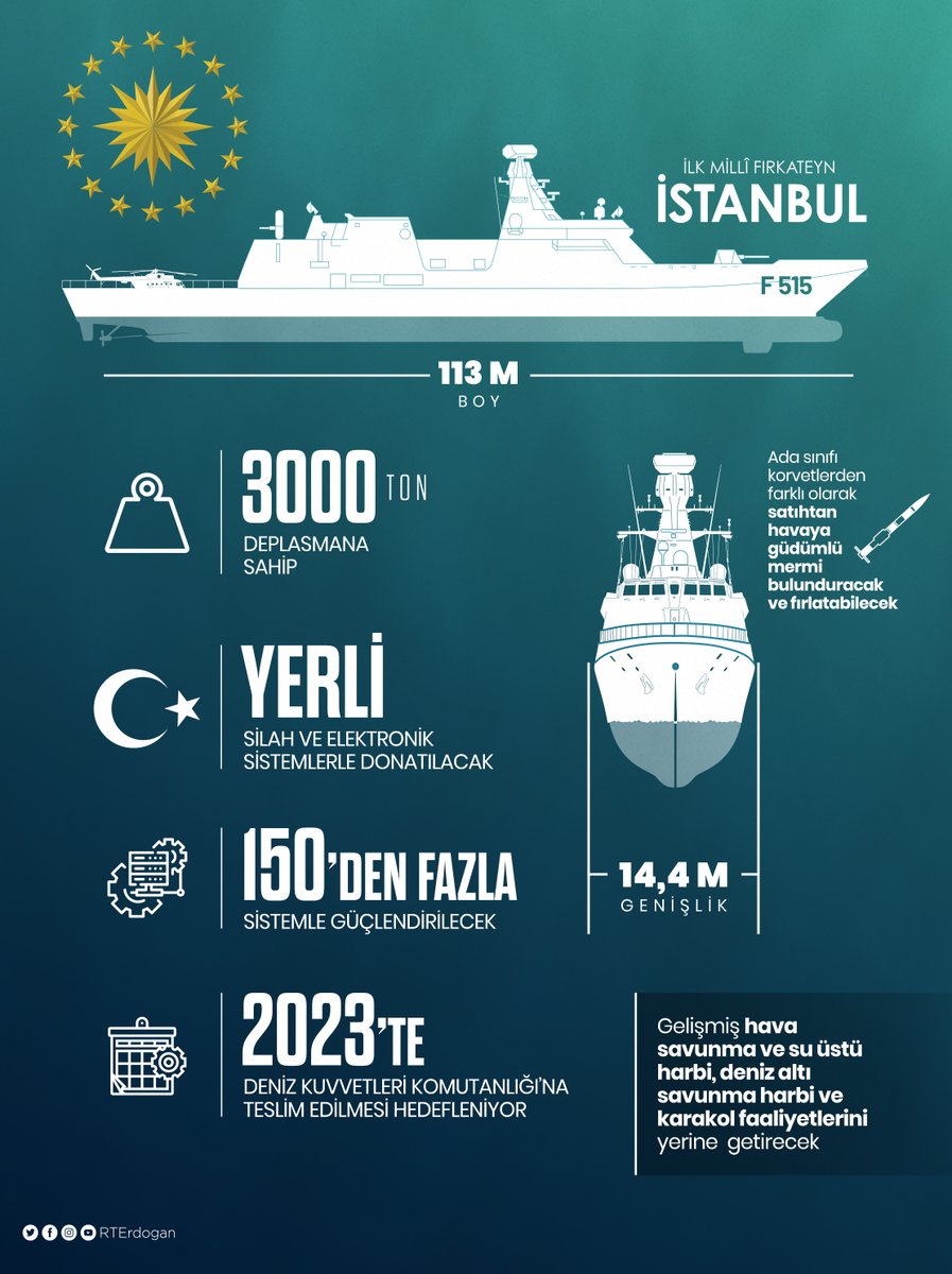 Bugün denize indirdiğimiz millî fırkateynimiz İstanbul F515'in inşasının kazasız belasız tamamlanmasını diliyor, projede emeği geçen herkese teşekkür ediyorum. İnşallah 5 yılda hizmete alacağımız 5 büyük proje ile donanmamızı çok güçlü bir konuma getireceğiz.