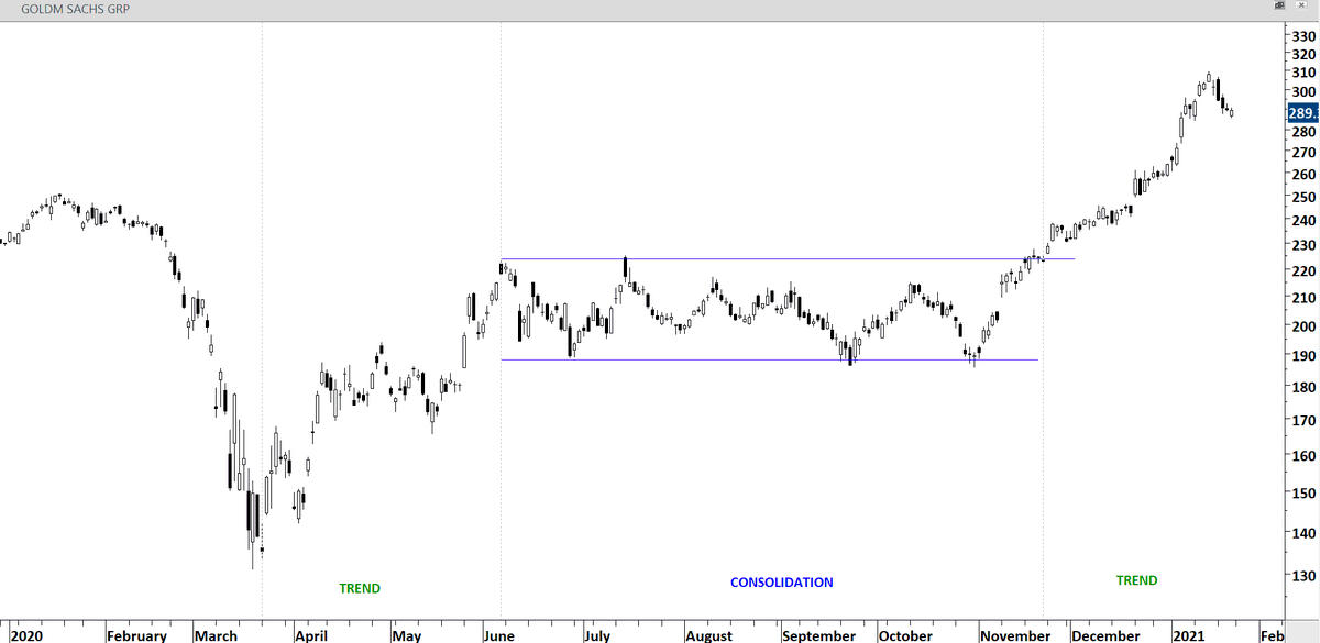 We have successfully identified the "consolidation" period which allowed us to be prepared for the next "trend" period.This was the chart of  $GS a recent  #breakout  #alert from  #GLOBAL  #EQUITY  #MARKETS report.I followed the same steps above to capture this.