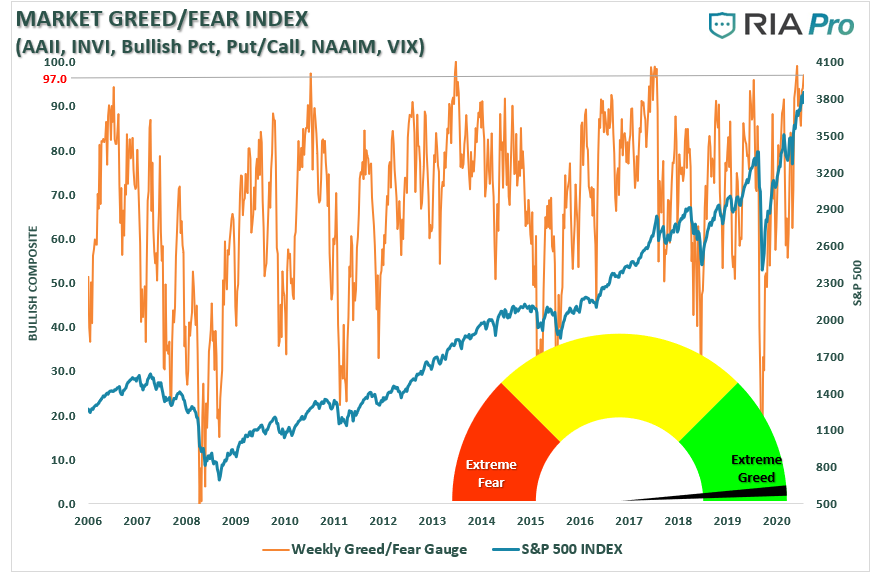 TeminatorTrader's tweet photo. I tend to follow that RAI Feer/Greed index vs the dumb CNN one. A 97 reading is about as high as it ever goes.
$SPX $SPY $IWM $QQQ $NDX #stoncks #stocks #fintwit $TSLA $TSLAQ $GME https://t.co/A5hnBH2BuB
