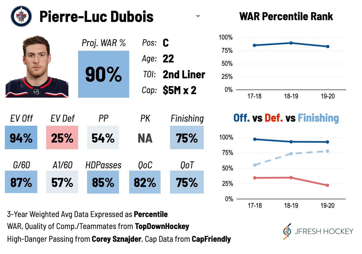 Pierre-Luc Dubois, traded to WPG, is an elite offensive play-driver whose defensive game might have been overrated due to the Columbus system. At 22 he's one of the top young centres in the league.  #GoJetsGo  