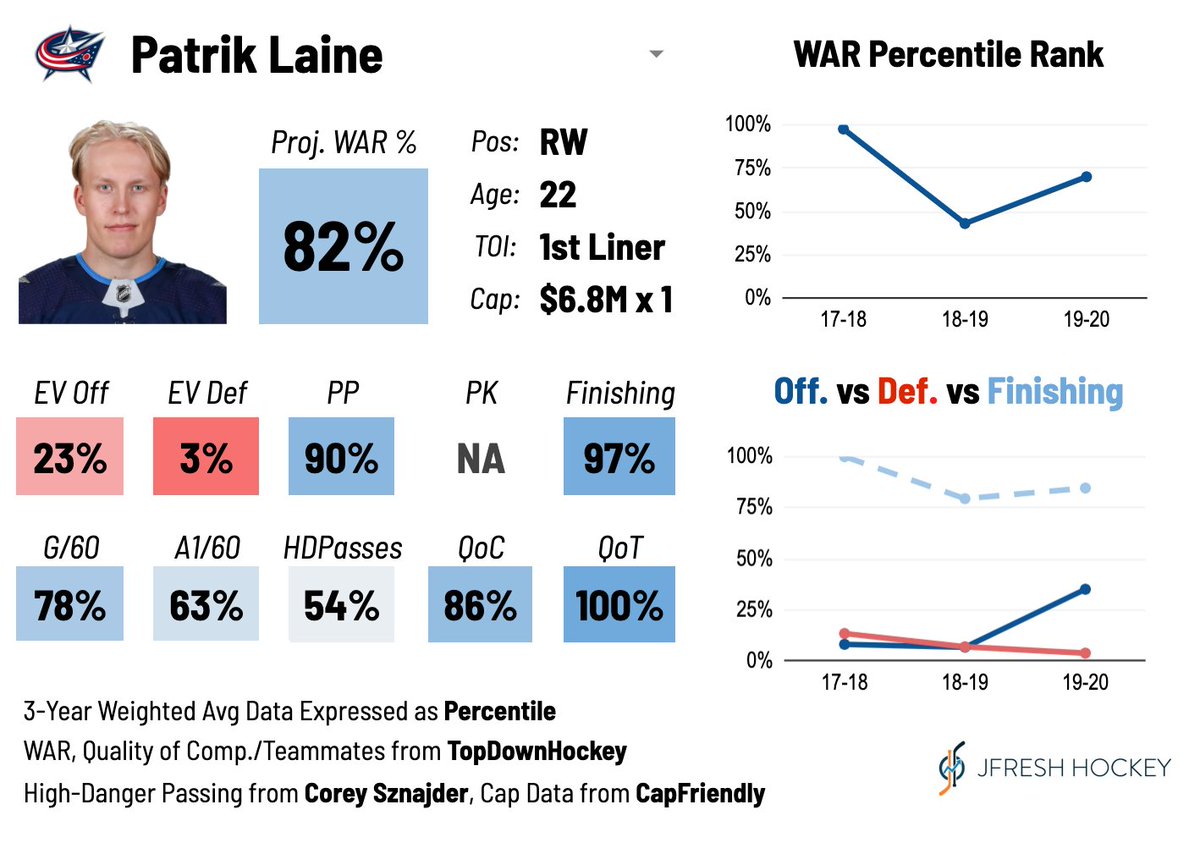 Patrik Laine, traded to CBJ, is one of the league's most unique players. He's a lethal scorer and powerplay weapon but a very poor play-driver at both ends of the ice - especially defensively. His finishing was generational in his first 2 seasons but just great since then.  #CBJ  