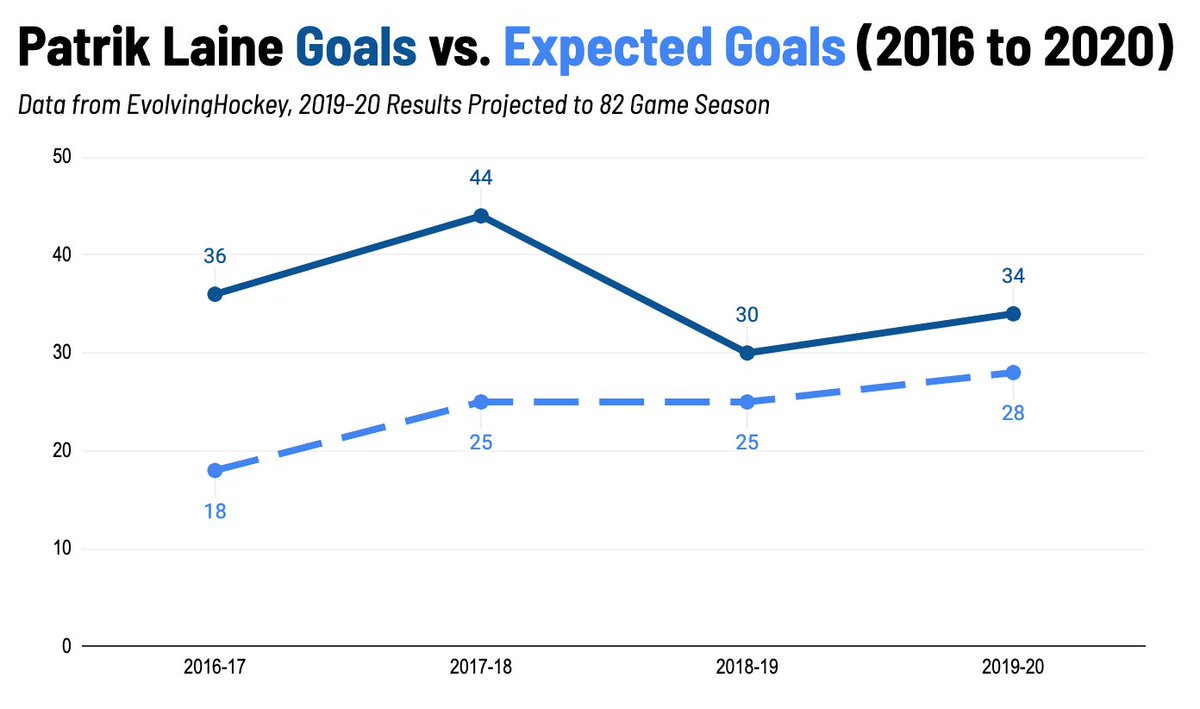 Here's the interesting graph on Laine for me: his goals versus his expected goals in his career. He went from the greatest finisher of the past decade to just very good in 18-19. Did goalies figure him out? Did his shot get a little worse? Can he get back to 40 goal form?  #CBJ  