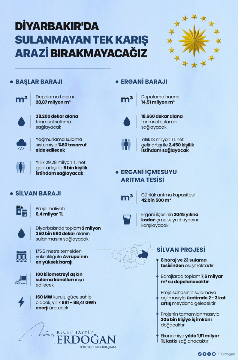 Bugün Diyarbakır'da resmî açılışını gerçekleştirdiğimiz 2 baraj ve 1 içme suyu arıtma tesisi ile gövde dolgu çalışmasını tamamladığımız Silvan Barajı'nın ülkemize ve bölgemize hayırlı olmasını diliyorum. 

İnşallah Diyarbakır'da sulanmayan tek karış arazi bırakmayacağız.