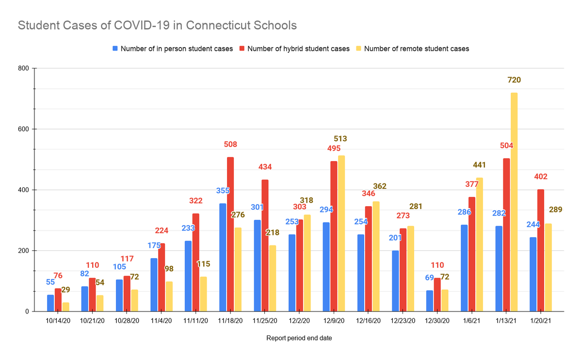 What the media has often reported is each individual type of school (in-person, hybrid, or remote). So you will see data split into three categories. I've made a chart that is similar too. Here's the most recent data in that format...