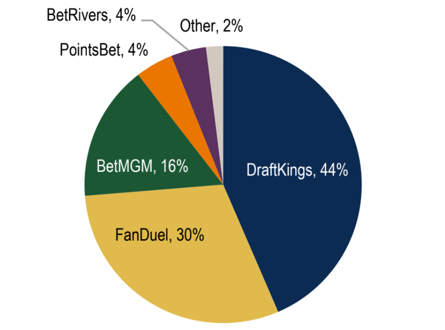 Indiana online sports betting market share