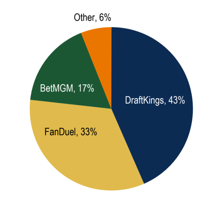 Colorado online sports betting market share