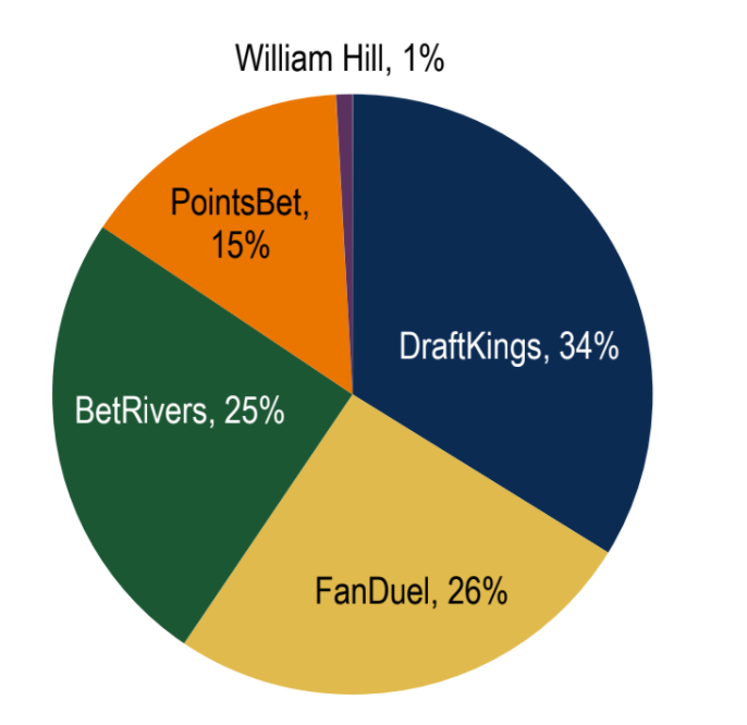 Illinois online sports betting market share