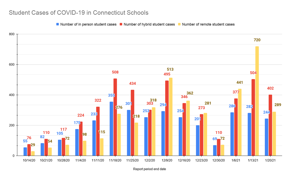 Over last few weeks, there has been much reporting on COVID-19 in schools. One question I've had is about reports of COVID-19 cases of children in schools by mode. My main question is whether in-person counts should also be combined with hybrid in analyses? Here's a quick thread.