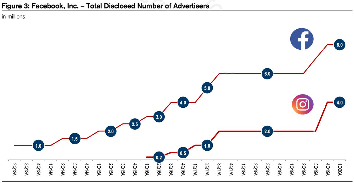 4/ Step 3 - provide paid self-serve tools for businesses to increase their interactions and exposure to potential customers (ie paid ads). Currently  $FB has >12M active advertisers