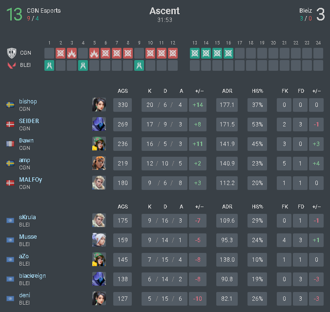 Fought through the open qualifier of <a href="/RedBullUK/">Red Bull UK</a> Home Ground tourney. Playing <a href="/BIGCLANgg/">BIG</a> in our first game tomorrow. Wp team. 🛡️