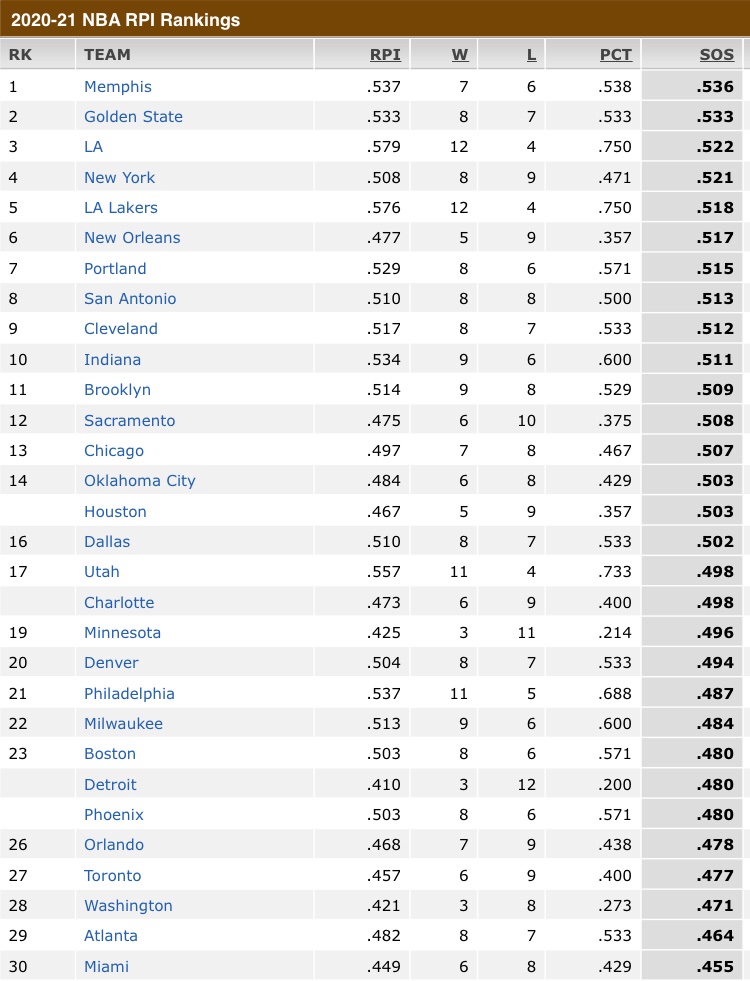 ESPN’s RPI & SOS show the Jazz with a middle of the pack SOS and legitimately the 3rd best team in the league so far.