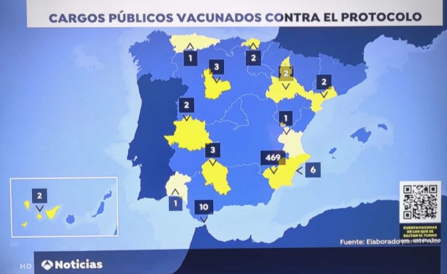 alfredocorell's tweet photo. Me uno a #QueremosLaLista. Utilizar un puesto de poder para saltarse la prioridad de vacunas en #Covid_19 es miserable, sin paliativos. Los intentos de justificación dan nauseas. Por desgracia se deben poner la dosis 2, para no desperdiciar la 1. ¿No está tipificado como delito? https://t.co/n6jwPXzTOI