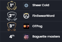 We qualified to 4v4 tournament Kanezaka, tomorrow we play with <a href="/SheerColdGG/">Sheer Cold</a> and we aim to secure 4th place 😛 
Big thanks to @OwAndr3w @ToshuiyamaO <a href="/Akay__OW/">QAD Akay</a> Fuguh and Torbjörn. 
🇵🇱🇨🇿🇨🇭🇸🇦🇫🇷🇰🇼