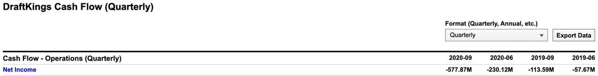 6/ Gross Profit MarginGross profit represents the % of each dollar of a company's revenue available after accounting for COGS. Both companies currently have a negative TTM net income ($DKNG: -594M;  $PENN: -773M), but the GPM shows how  $PENN appears to be a better investment.