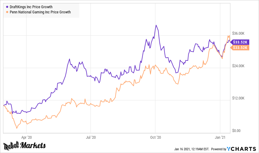 3/ SHARE PRICE BOOMIncredibly, if you invested $10,000 on 3/1/20 into either  $PENN or  $DKNG you would be sitting at around $33,520 as of 1/16/21. These two companies truly had incredible runs in 2020.Source:  @ycharts
