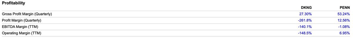 5/ Digging DeeperThe metric that pops out to me is the price to sales ratio. $DKNG’s P/S Ratio is currently 42.39 where $PENN’s P/S Ratio is 3.273. Generally speaking, low P/S ratios are more appealing because they suggest that a company is undervalued.