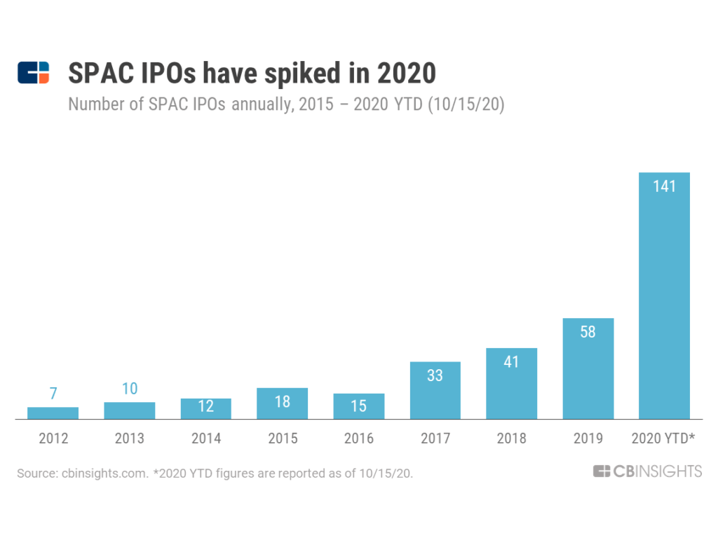 7/ Financials Cont. $DKNG is exponentially increasing their (negative) net income. So why is  $DKNG been up in share price as much as  $PENN? It could be a combination of factors - recent IPO via SPAC madness, legalization of sports gambling in states, hype in the industry, etc.