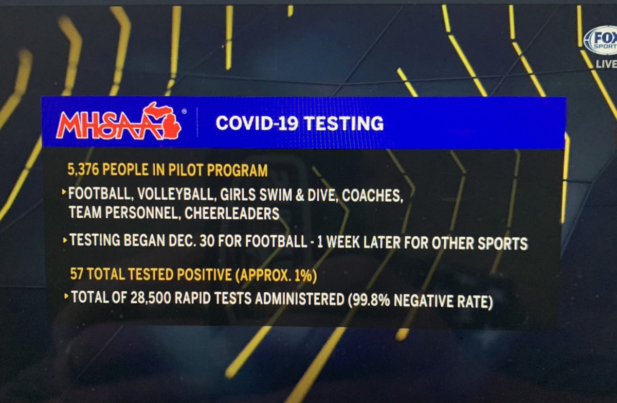 cglass4818's tweet photo. 1% positivity rate for athletes! The @MHSAA has done their part to provide this information to the MDHHS and @GovWhitmer. What else do they need to do to get Winter contact sports games started? #LetThemPlay https://t.co/SujunqGiC1