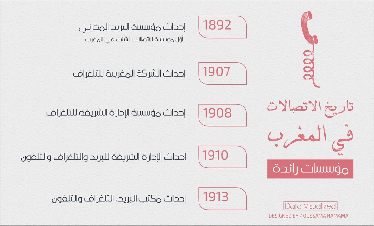 HamamaOussama's tweet image. تاريخ الاتصالات في المغرب: مؤسسات رائدة
History of Telecommunications in Morocco: pioneering institutions

Source/ @hespress  bit.ly/2MdBg9k

facebook: Data Visualized
#DataVisualized
