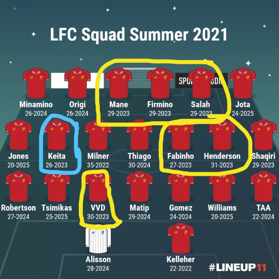4. The picture shows that the following have 2 years left come summer 2021: • Van Dijk• Fabinho• Henderson • Keïta• Shaqiri • Oxlade-Chamberlain• Manè• Salah• FirminoNames highlighted in yellow are players who have been key to our success.