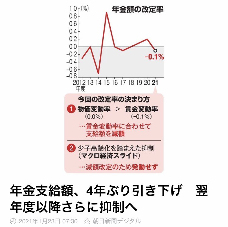 koki_o_'s tweet photo. 俺が年金が貰える頃には、4桁かな。
てか、貰えないんじゃない？
今貯めてるなら関係ないか
#年金 #貯金 #お金 #投資 #人生 #楽しんだもん勝ち #楽しみたい #環境 #仲間 #老後 #楽 #年金問題 #2030年問題 #今何するか #行動 https://t.co/UVnE57SfRa