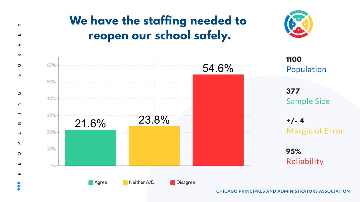Less than 22% of CPS principals feel they have adequate staff to reopen.