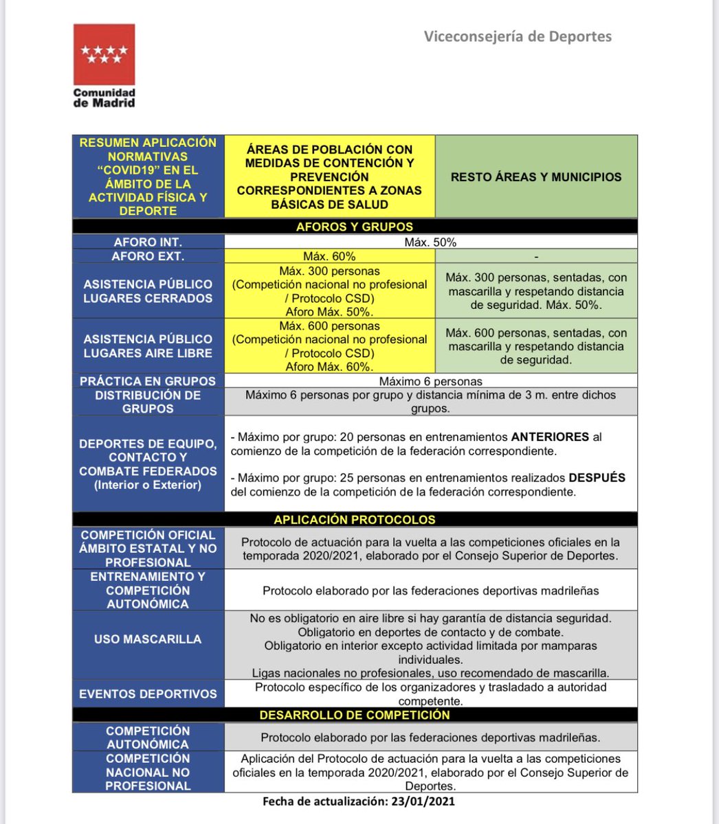 deportecmadrid's tweet photo. 🔴 Actualizamos la información relativa  a la normativa #COVID19 en materia deportiva.

👉 Desde el próximo lunes, la actividad deportiva tanto de entrenamientos como competición deberá finalizar a las 21h.

👉 Para deporte federado nacional rige protocolo #CSD. https://t.co/V44pHgOWoQ