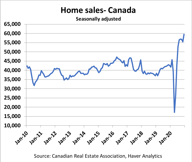 4/ Sales are very strong in large part due to incredibly low rates.