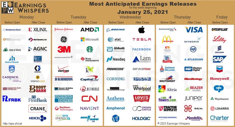 A juicy week for earnings releases when we will hear from <a href="/Apple/">Apple</a> <a href="/Tesla/">Tesla</a> <a href="/Facebook/">Facebook</a> <a href="/Microsoft/">Microsoft</a> <a href="/AMD/">AMD</a> <a href="/Boeing/">The Boeing Company</a> and <a href="/generalelectric/">General Electric</a> 

#earnings #earningsseason #apple #MarketWatch