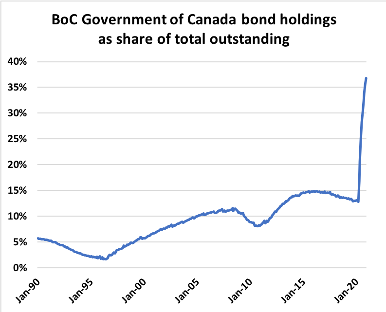 5/ I think we can reasonably expect rates to stay low for a long time. It's telling that not only is the BoC aggressively buying bonds but they are targeting the part of the curve that most directly affects mortgages.