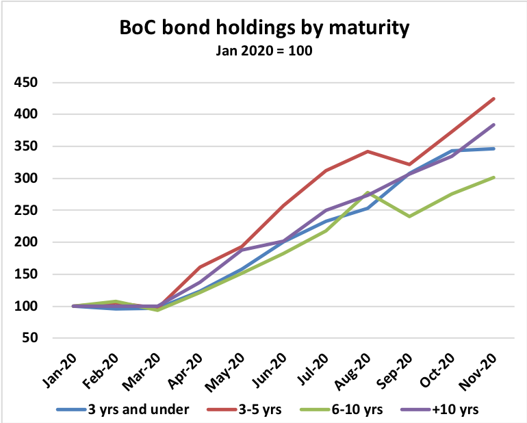 5/ I think we can reasonably expect rates to stay low for a long time. It's telling that not only is the BoC aggressively buying bonds but they are targeting the part of the curve that most directly affects mortgages.