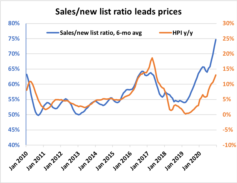 6/ The market balance as we head into the spring is incredibly tight. Months of inventory is at record lows, sales to new listings ratio at or near record highs. Prices have a ways to go to catch up.