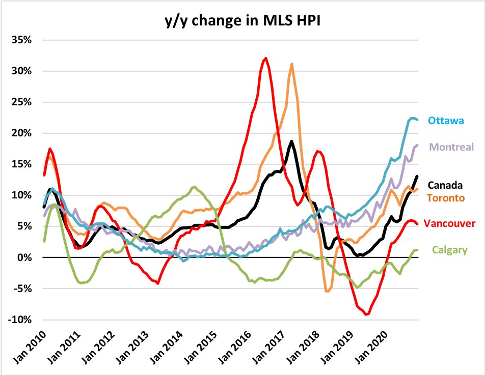 8/ Even if they wanted to tame this, which I don't think they do, there are no easy measures to take froth out of the market given current dynamics. Prev peaks were driven by TO and Vancouver, but this time the gains are widespread and those markets are LAGGING the national HPI.