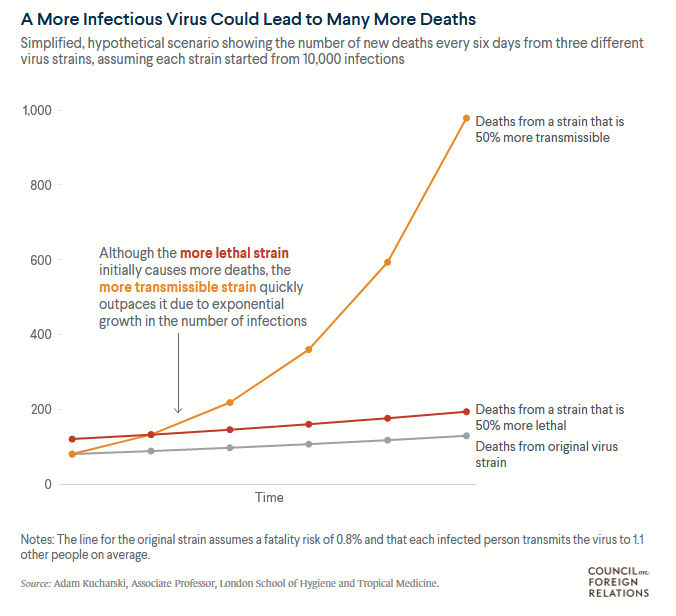 This shows the additional deaths a strain like B117 can cause - without even accounting for overloaded hospitals being unable to deliver same level of care.