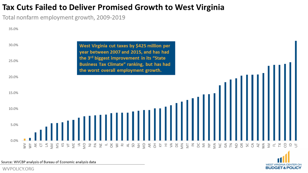 During the same interview I also highlighted that one needn't look outside WV to see the impact tax cuts have on job growth/economic activity. WV cut taxes by $425 million/year from 2007-15. What followed- the worst jobs growth in the US.